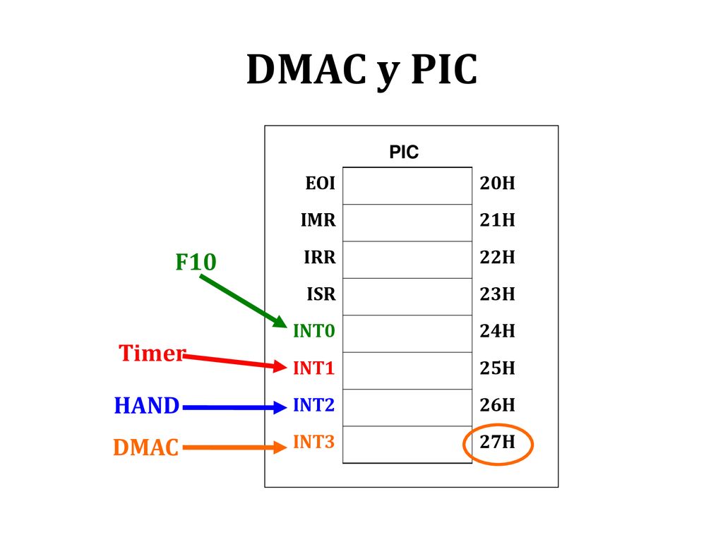 DMAC y PIC F10 Timer HAND DMAC EOI 20H IMR 21H IRR 22H ISR 23H INT0