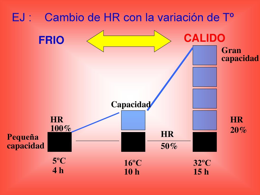 EJ : Cambio de HR con la variación de Tº