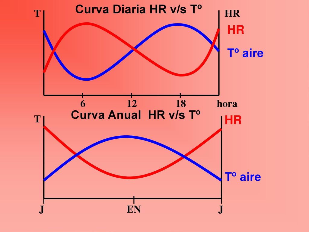 HR Tº aire HR Curva Diaria HR v/s Tº T HR hora T