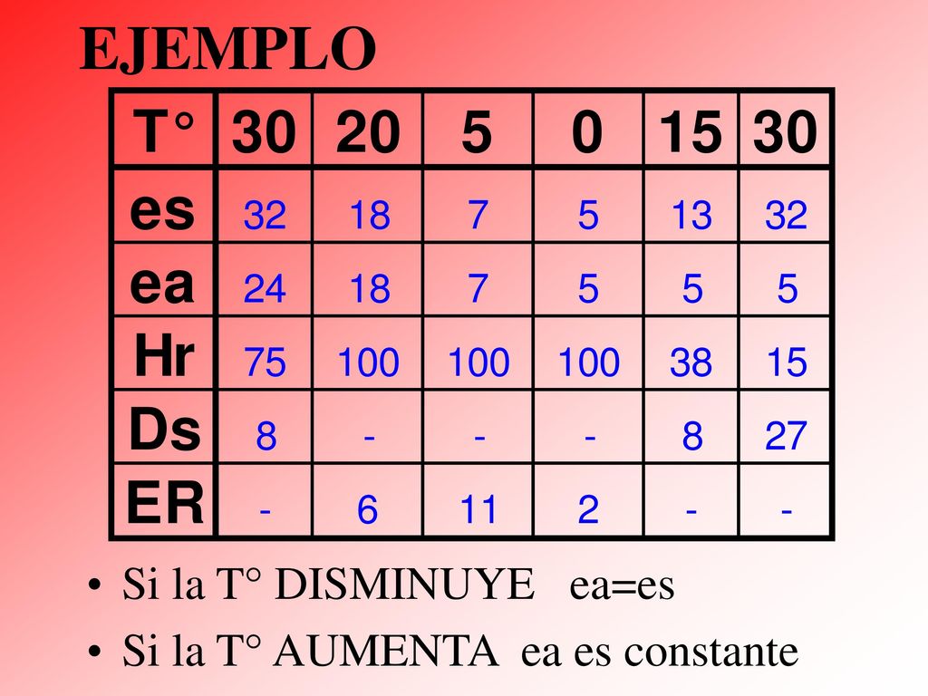 EJEMPLO Si la T° DISMINUYE ea=es Si la T° AUMENTA ea es constante