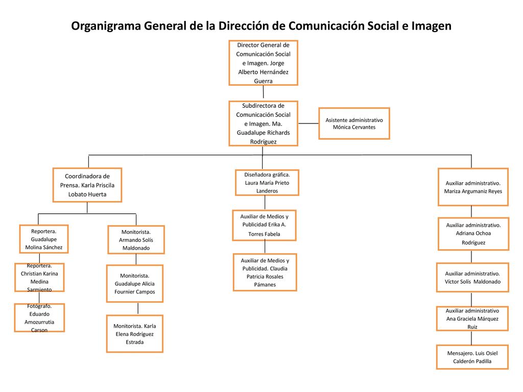 Organigrama General de la Dirección de Comunicación Social e Imagen