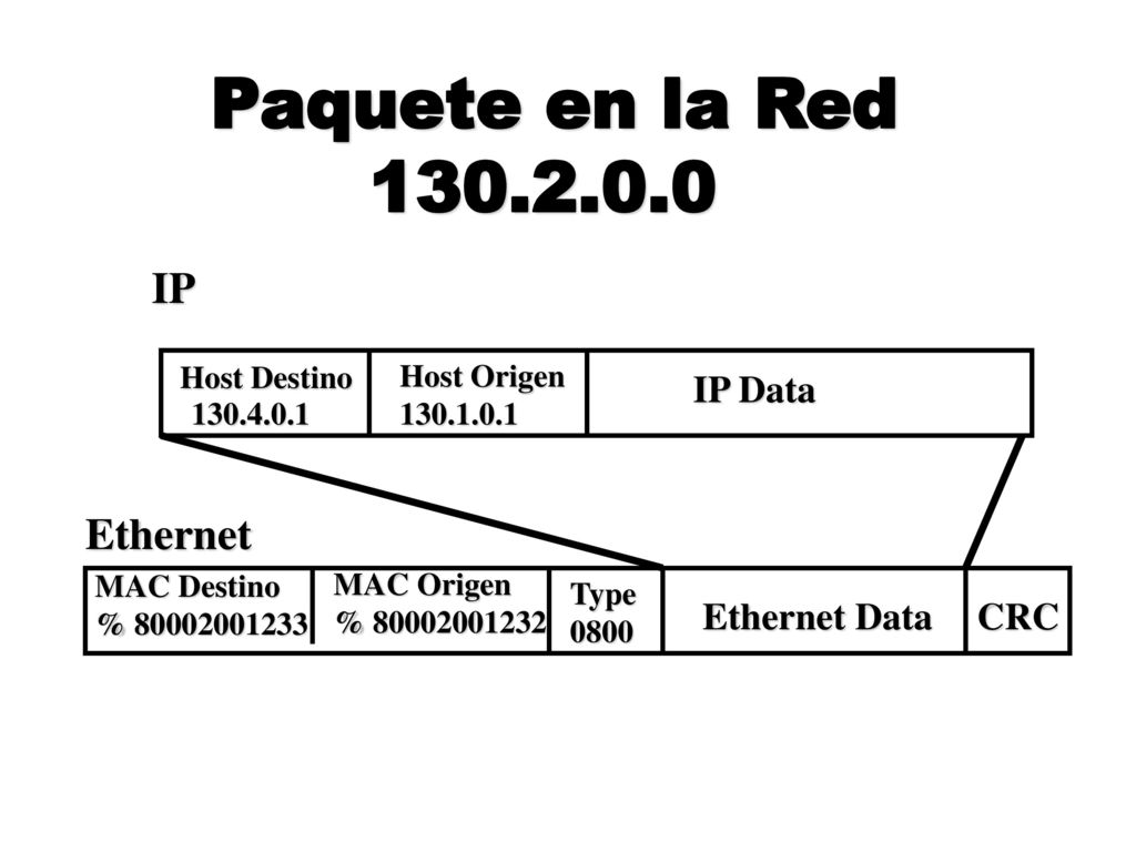 Paquete en la Red IP Ethernet IP Data Ethernet Data CRC