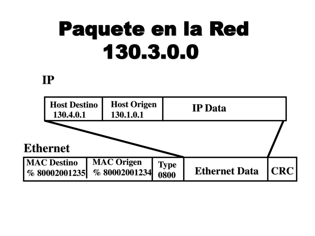 Paquete en la Red IP Ethernet IP Data Ethernet Data CRC