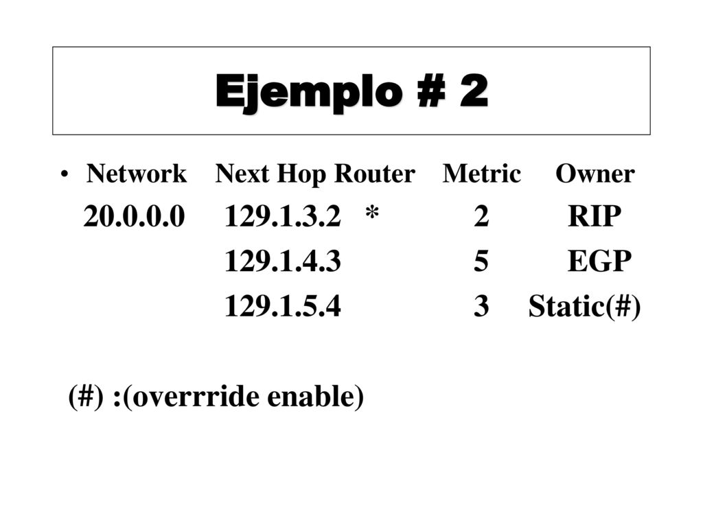 Ejemplo # 2 Network Next Hop Router Metric Owner * 2 RIP.
