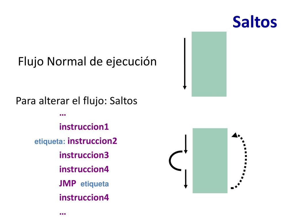 Saltos Flujo Normal de ejecución Para alterar el flujo: Saltos …