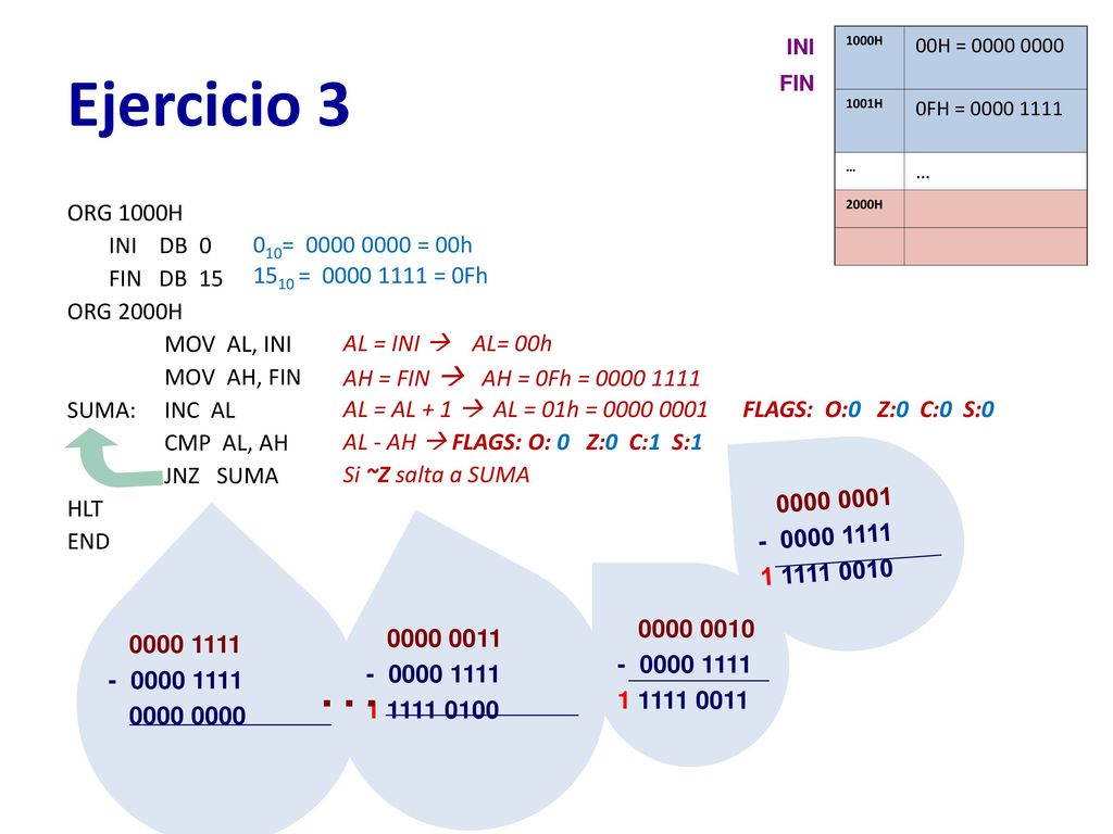 Ejercicio 3 … ORG 1000H INI DB 0 FIN DB = = 00h