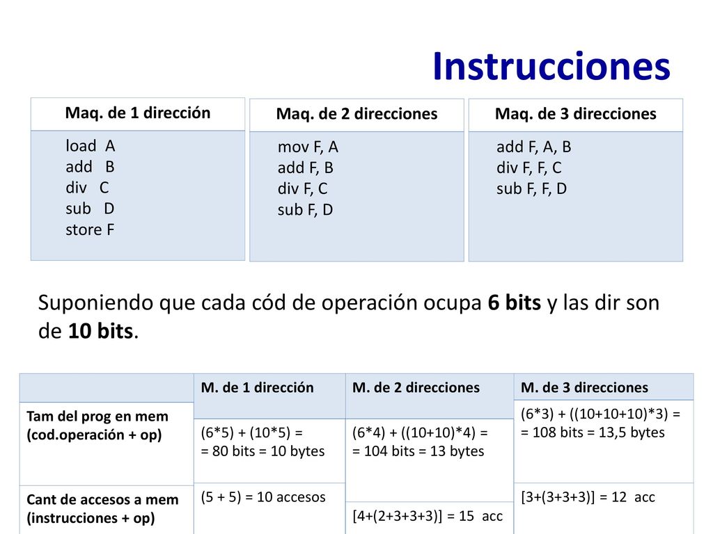 Instrucciones Maq. de 1 dirección. load A. add B. div C. sub D. store F. Maq. de 2 direcciones.