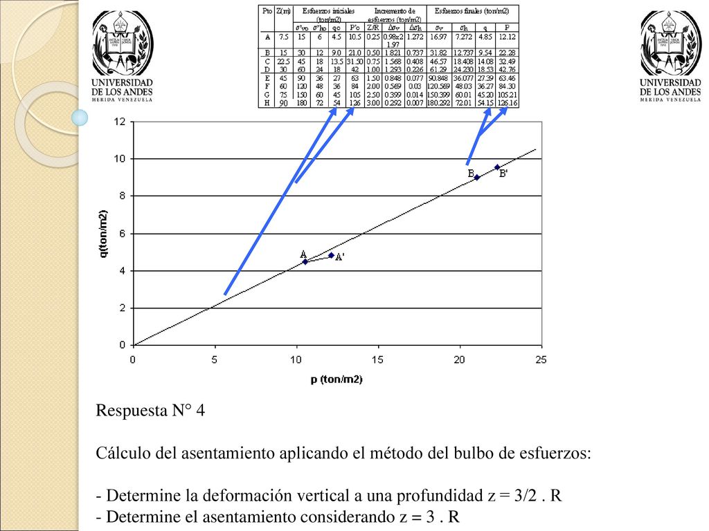 Cálculo del asentamiento aplicando el método del bulbo de esfuerzos:
