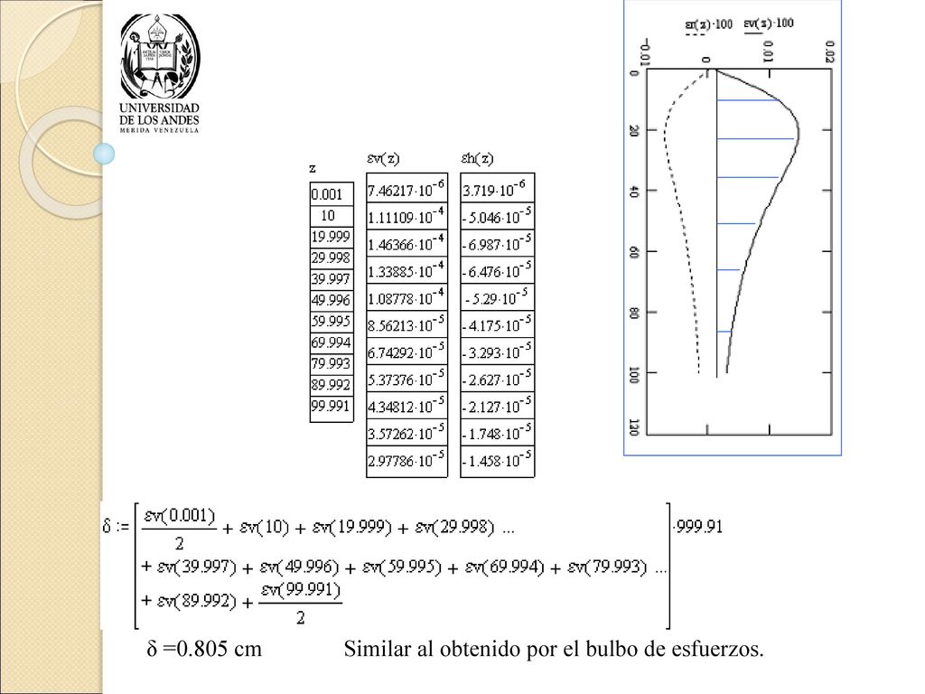 δ =0.805 cm Similar al obtenido por el bulbo de esfuerzos.