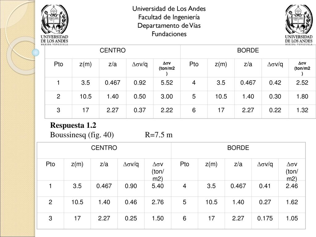 Respuesta 1.2 Boussinesq (fig. 40) R=7.5 m Universidad de Los Andes