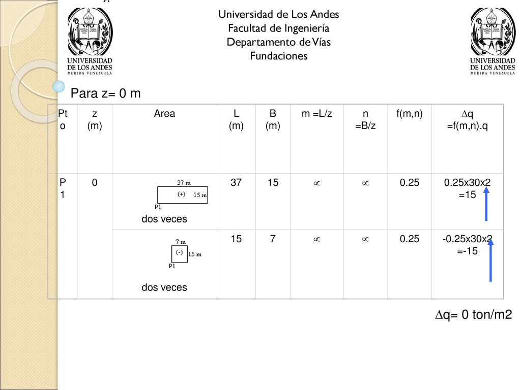 Para z= 0 m q= 0 ton/m2 Universidad de Los Andes