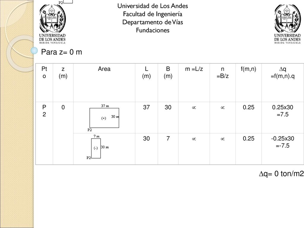 Para z= 0 m q= 0 ton/m2 Universidad de Los Andes