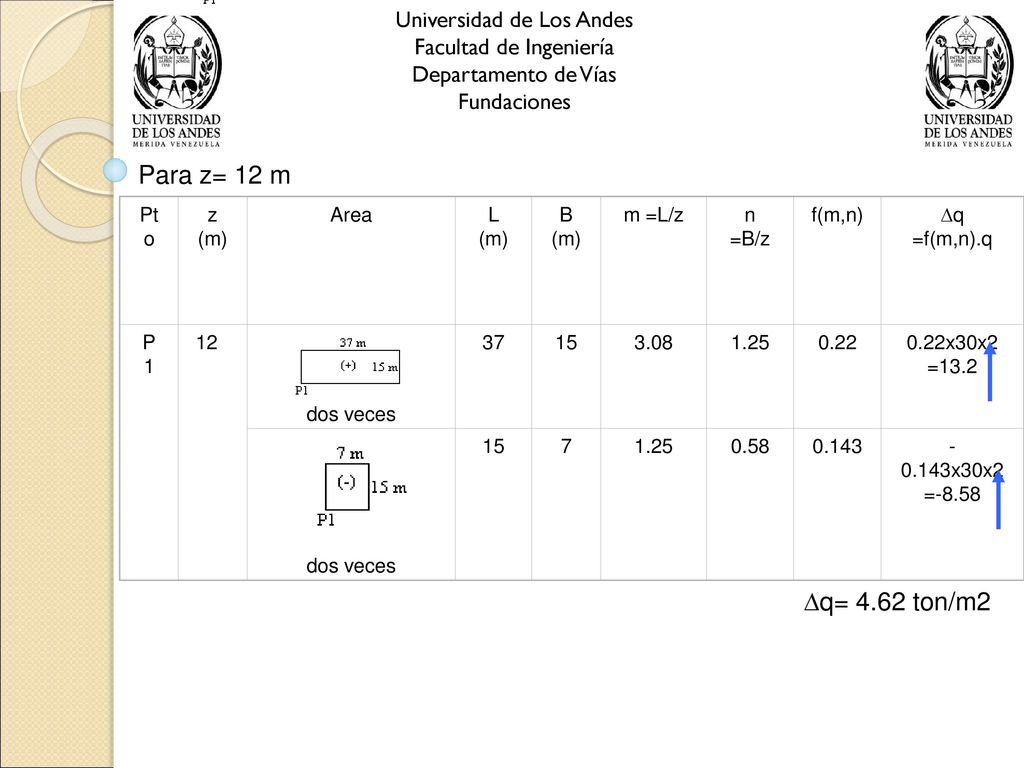 Para z= 12 m q= 4.62 ton/m2 Universidad de Los Andes