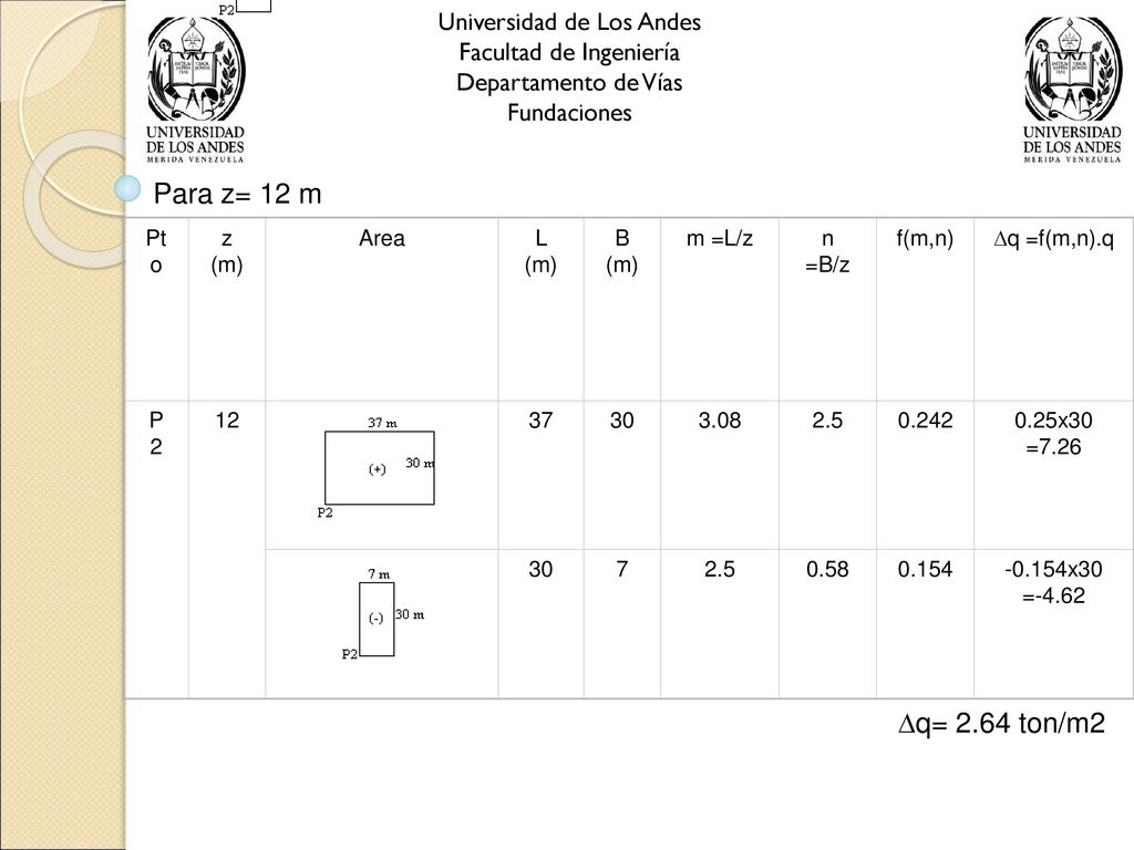 Para z= 12 m q= 2.64 ton/m2 Universidad de Los Andes