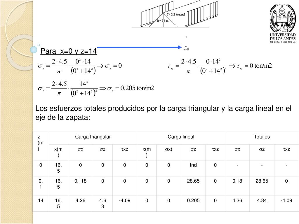 Para x=0 y z=14 Los esfuerzos totales producidos por la carga triangular y la carga lineal en el eje de la zapata: