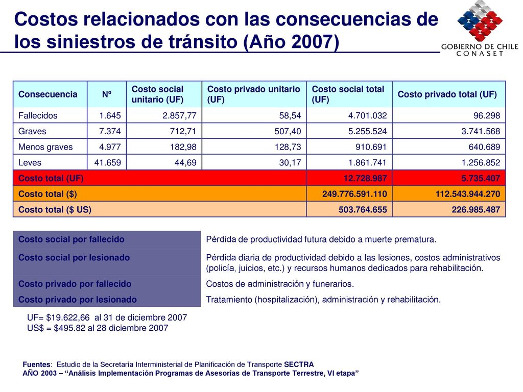 Costos relacionados con las consecuencias de los siniestros de tránsito (Año 2007)