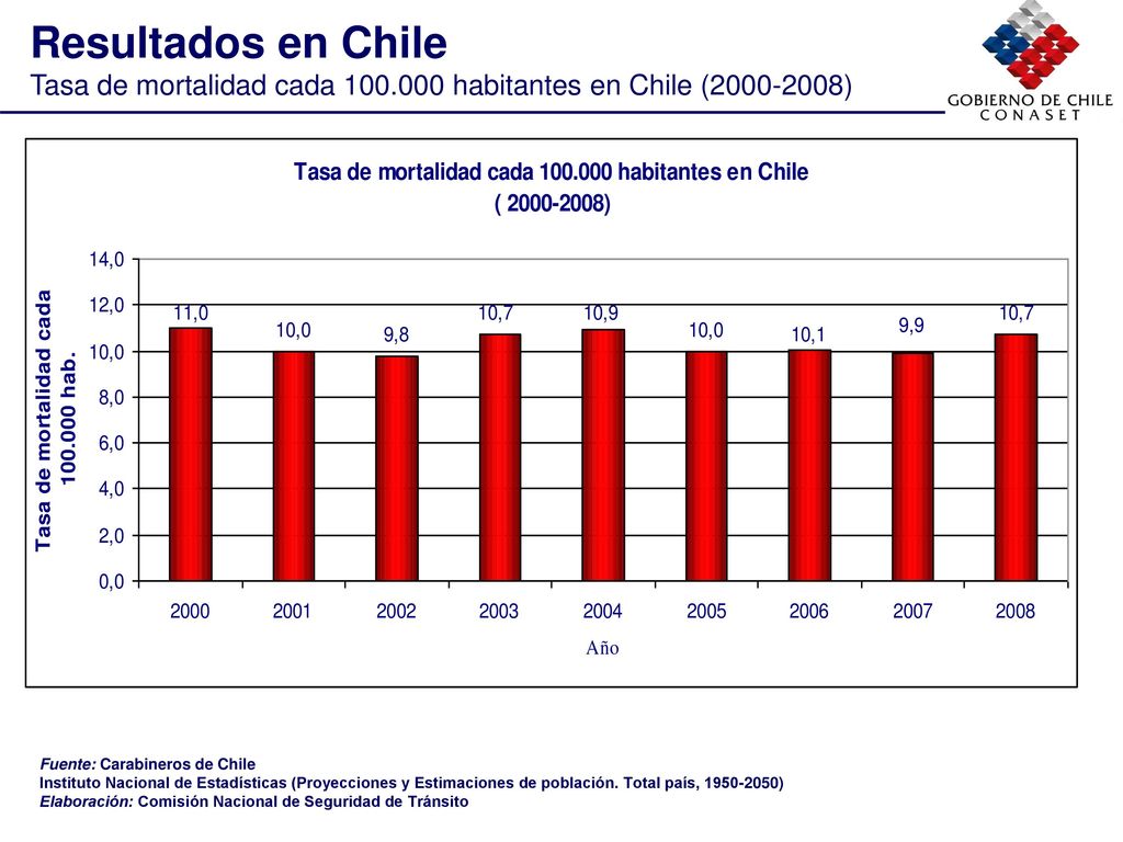 Resultados en Chile Tasa de mortalidad cada habitantes en Chile ( ) Fuente: Carabineros de Chile.