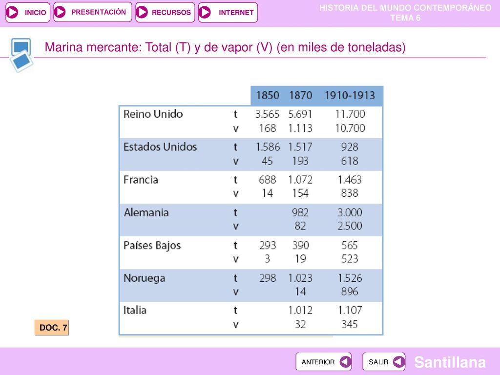 Marina mercante: Total (T) y de vapor (V) (en miles de toneladas)‏
