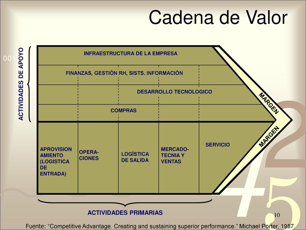 Cadena de Valor ACTIVIDADES DE APOYO MARGEN ACTIVIDADES PRIMARIAS