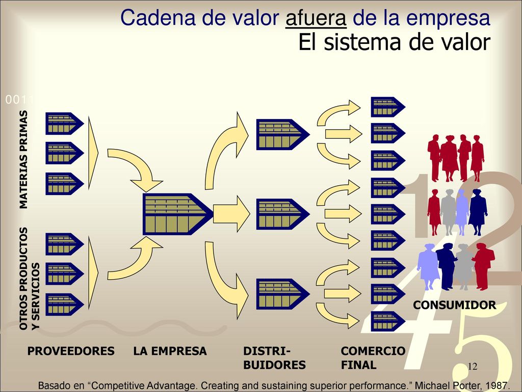El sistema de valor Cadena de valor afuera de la empresa CONSUMIDOR