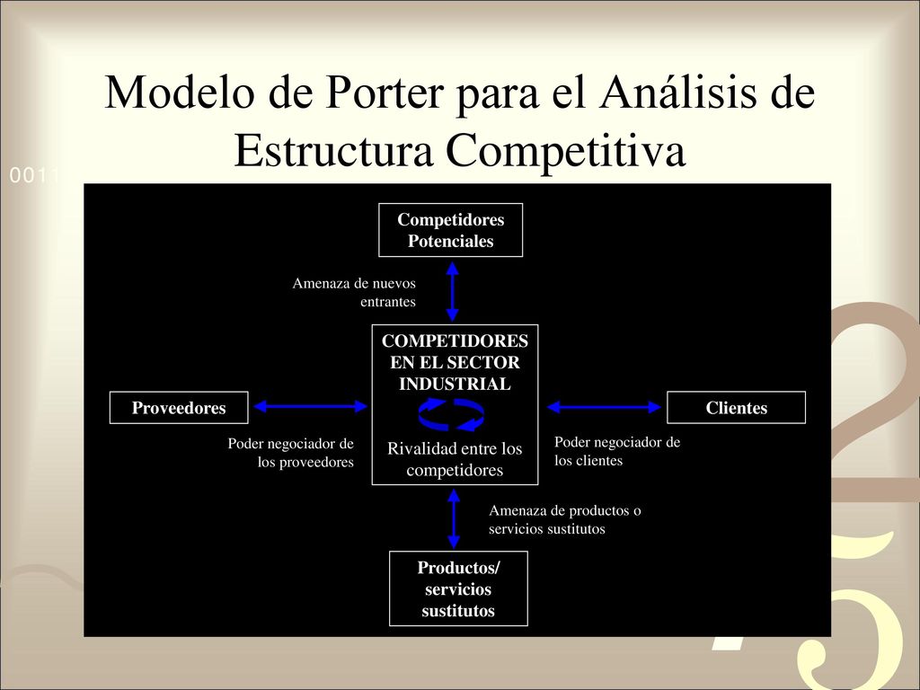 Modelo de Porter para el Análisis de Estructura Competitiva