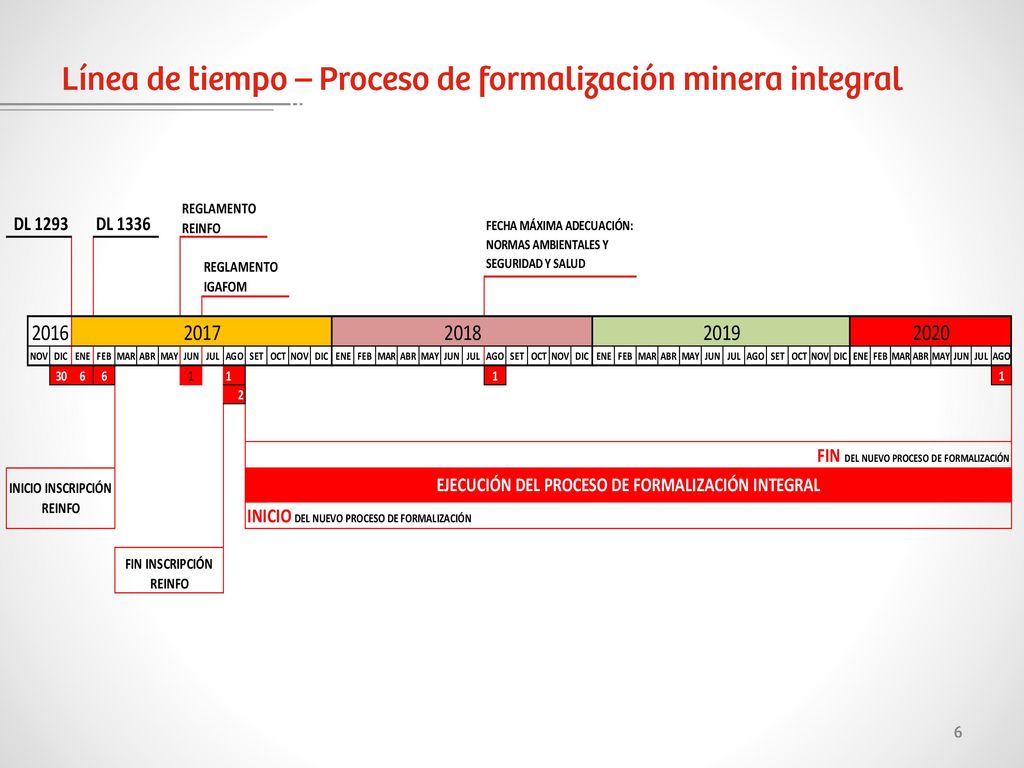 Línea de tiempo – Proceso de formalización minera integral