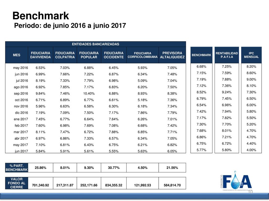 Benchmark Periodo: de junio 2016 a junio 2017 ENTIDADES BANCARIZADAS