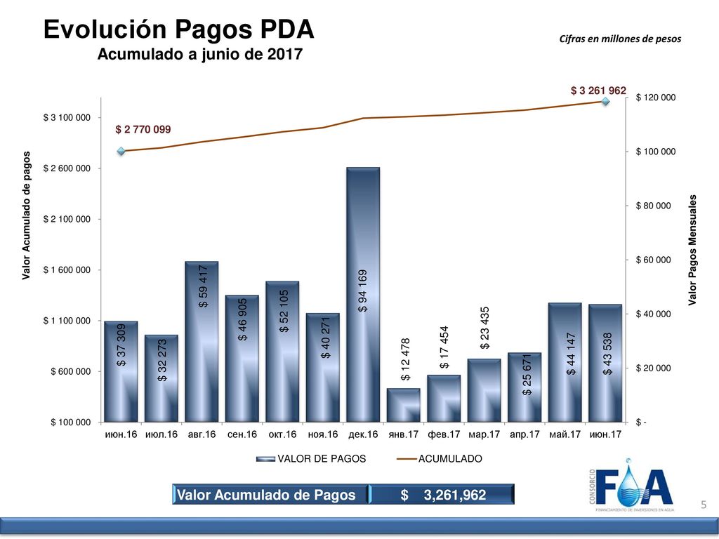 Evolución Pagos PDA Acumulado a junio de 2017 Valor Acumulado de Pagos