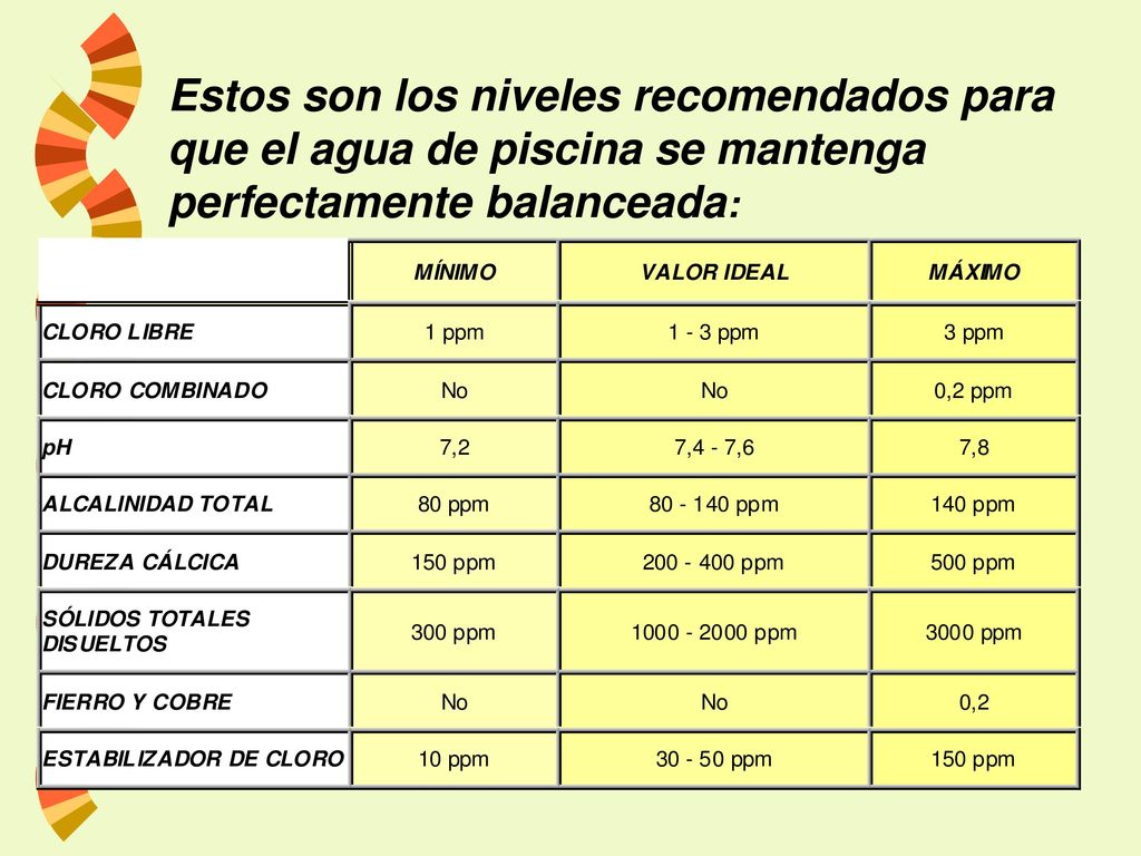Estos son los niveles recomendados para que el agua de piscina se mantenga perfectamente balanceada: