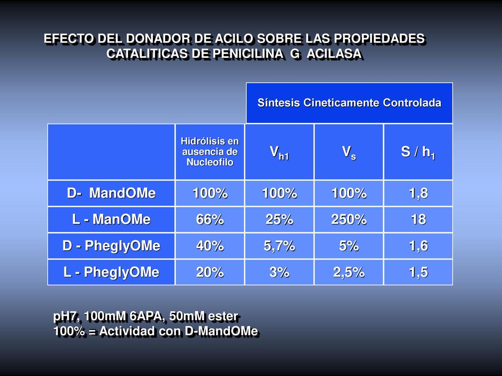 Vh1 Vs S / h1 D- MandOMe L - ManOMe D - PheglyOMe L - PheglyOMe 100%