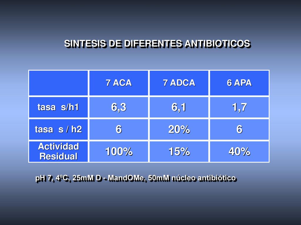 6,3 6,1 1,7 6 20% 100% 15% 40% SINTESIS DE DIFERENTES ANTIBIOTICOS