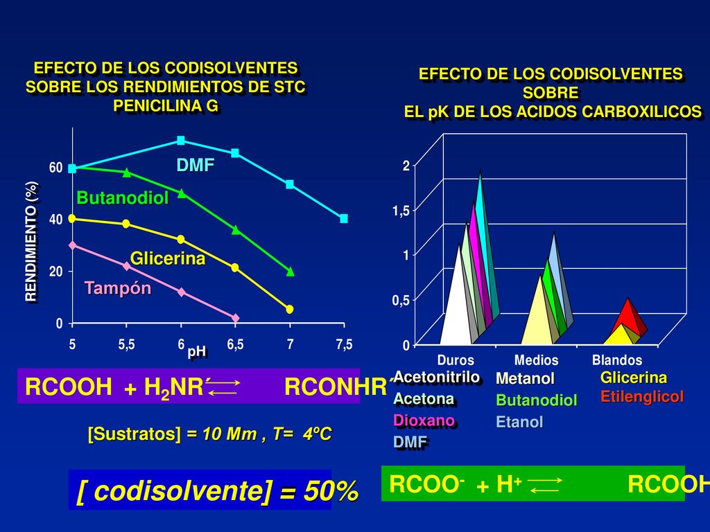 [ codisolvente] = 50% RCOOH + H2NR´ RCONHR´ RCOO- + H+ RCOOH DMF