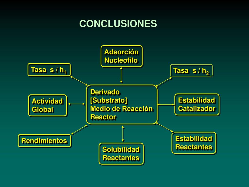 CONCLUSIONES Adsorción Nucleofilo Tasa s / h1 Tasa s / h2 Derivado