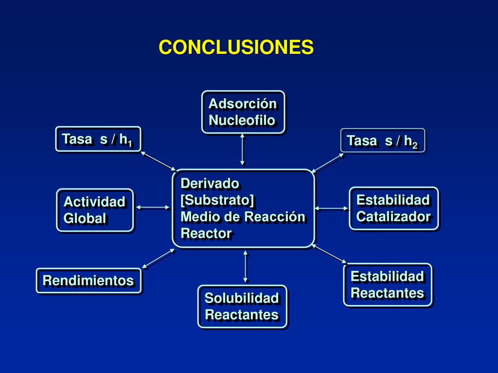 CONCLUSIONES Adsorción Nucleofilo Tasa s / h1 Tasa s / h2 Derivado
