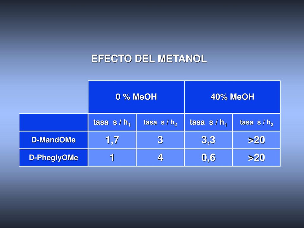 EFECTO DEL METANOL 1,7 3 3,3 > ,6 0 % MeOH 40% MeOH