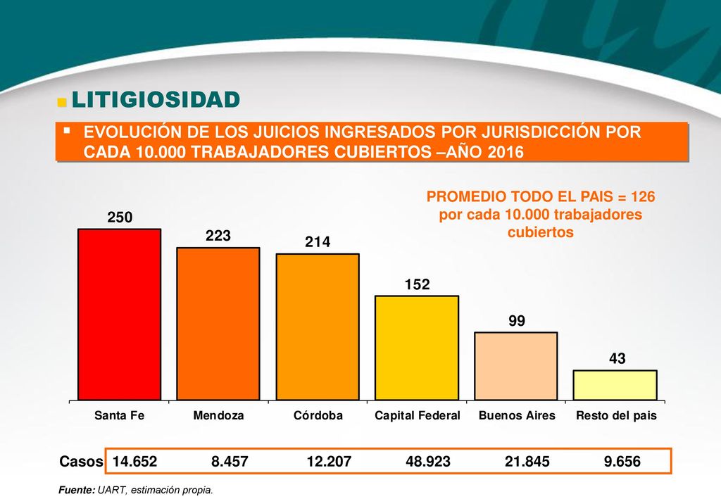 PROMEDIO TODO EL PAIS = 126 por cada trabajadores cubiertos