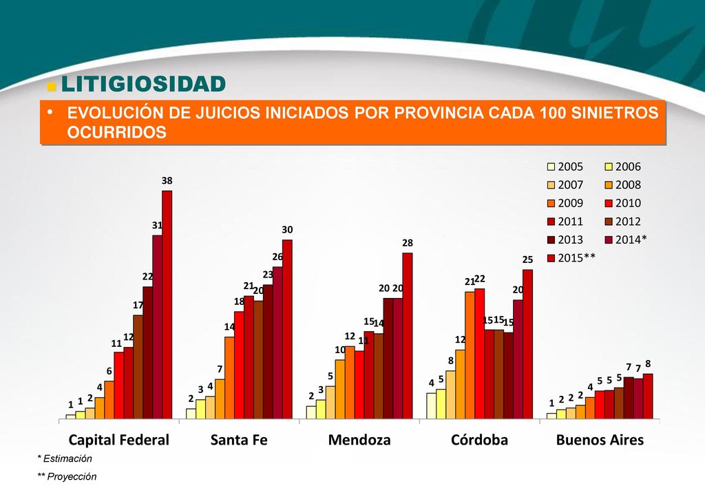  LITIGIOSIDAD EVOLUCIÓN DE JUICIOS INICIADOS POR PROVINCIA CADA 100 SINIETROS OCURRIDOS. * Estimación.