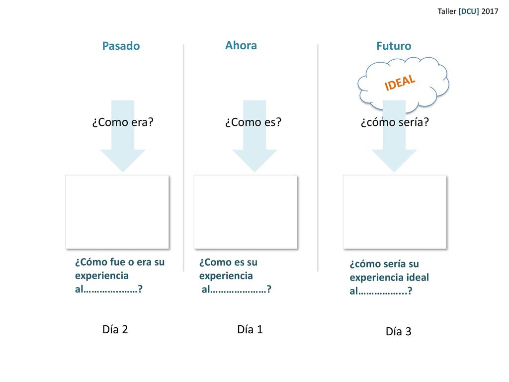 Pasado Ahora Futuro IDEAL ¿Como era ¿Como es ¿cómo sería Día 2