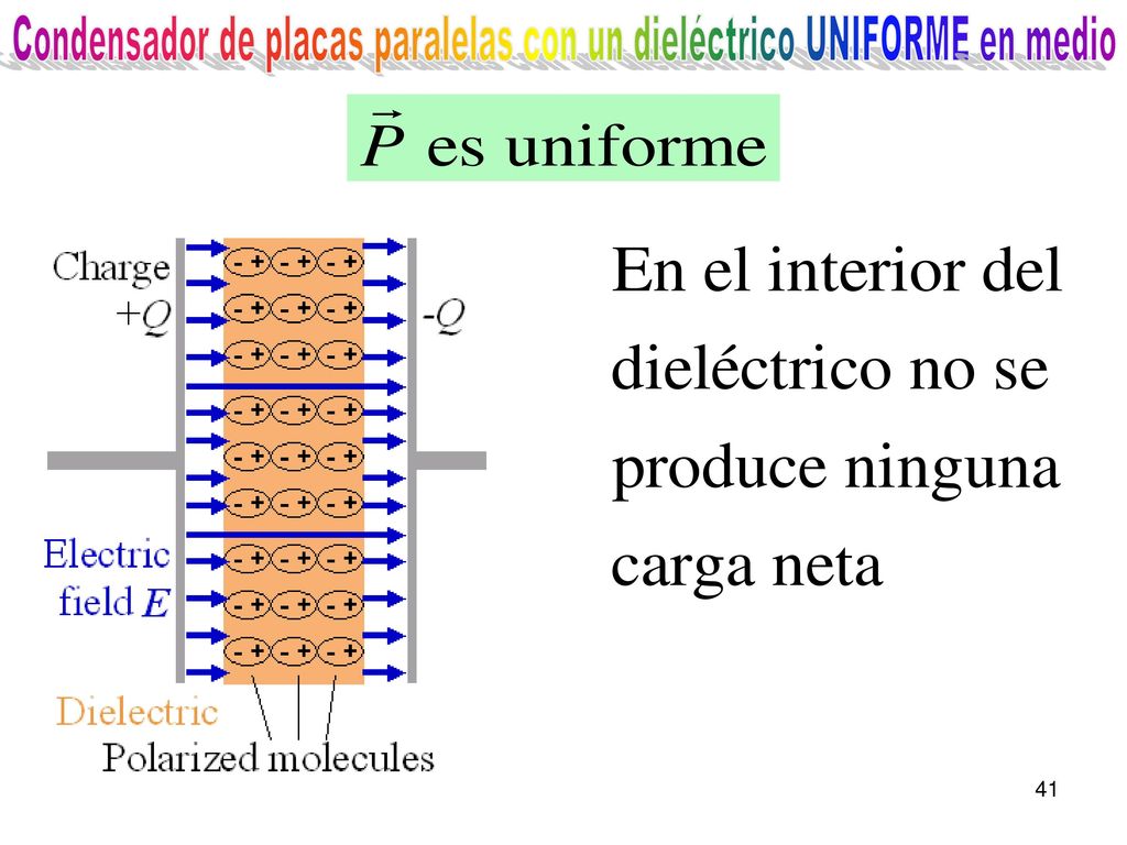 Condensador de placas paralelas con un dieléctrico UNIFORME en medio