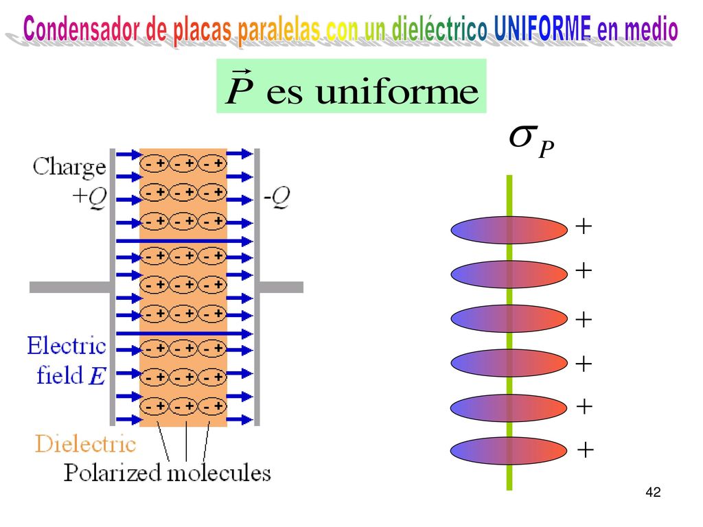 Condensador de placas paralelas con un dieléctrico UNIFORME en medio