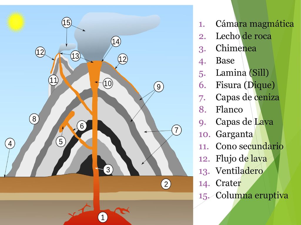 Cámara magmática Lecho de roca. Chimenea. Base. Lamina (Sill) Fisura (Dique) Capas de ceniza. Flanco.