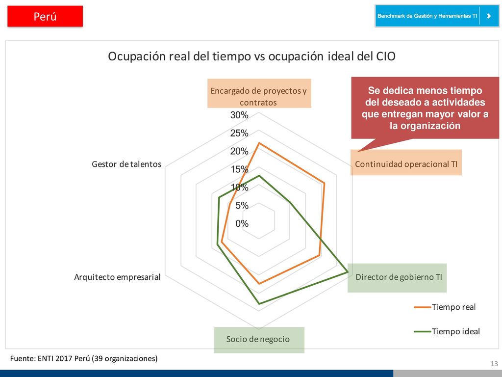 Perú Se dedica menos tiempo del deseado a actividades que entregan mayor valor a la organización.