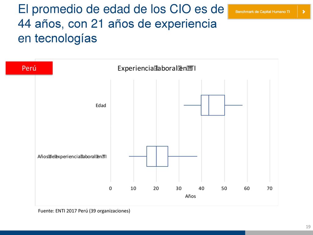 El promedio de edad de los CIO es de 44 años, con 21 años de experiencia en tecnologías