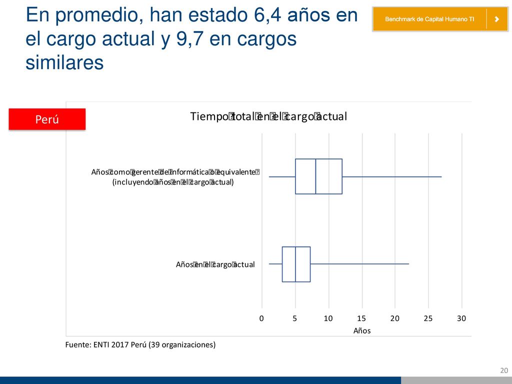 En promedio, han estado 6,4 años en el cargo actual y 9,7 en cargos similares