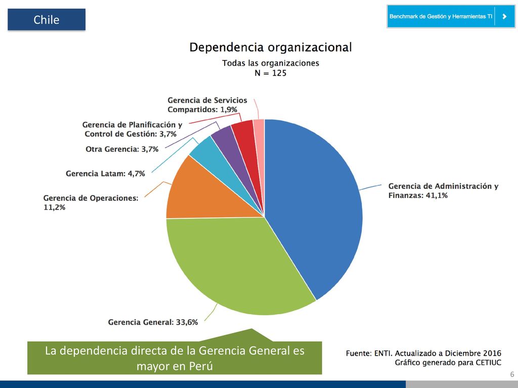 La dependencia directa de la Gerencia General es mayor en Perú