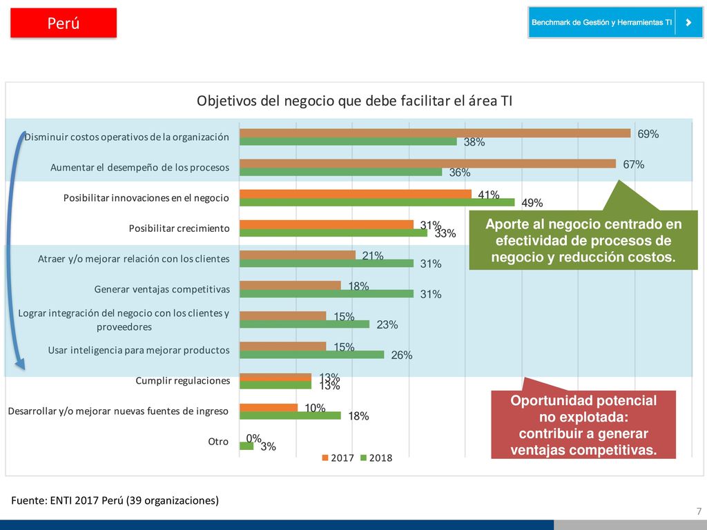 Perú Aporte al negocio centrado en efectividad de procesos de negocio y reducción costos. Oportunidad potencial no explotada: