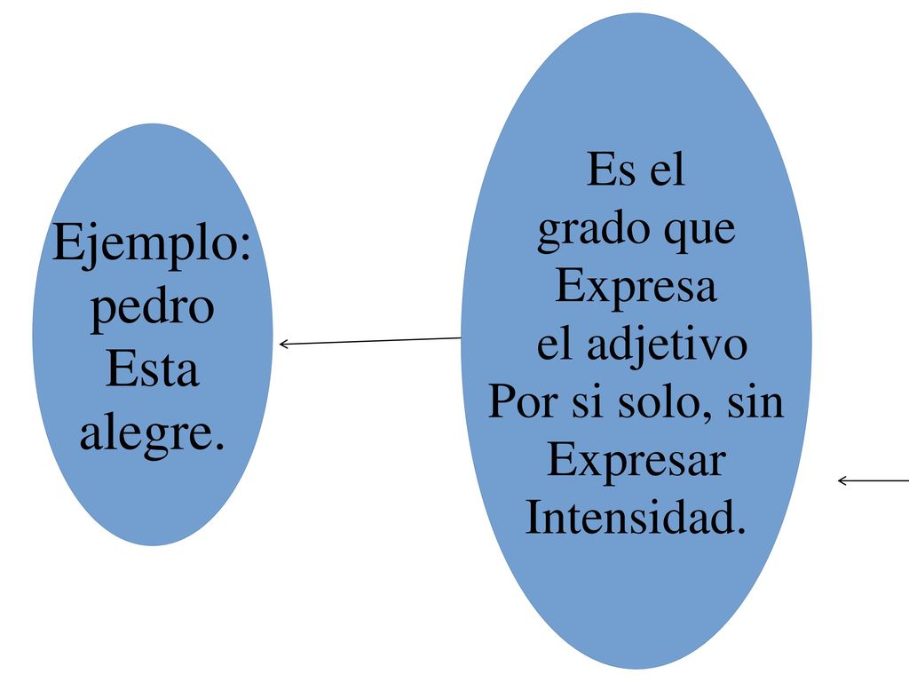 Ejemplo: pedro Esta alegre. Es el grado que Expresa el adjetivo