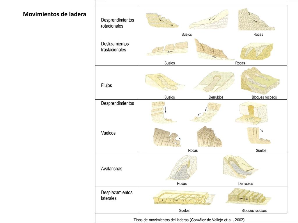 Tipos de movimientos del laderas (González de Vallejo et al., 2002)