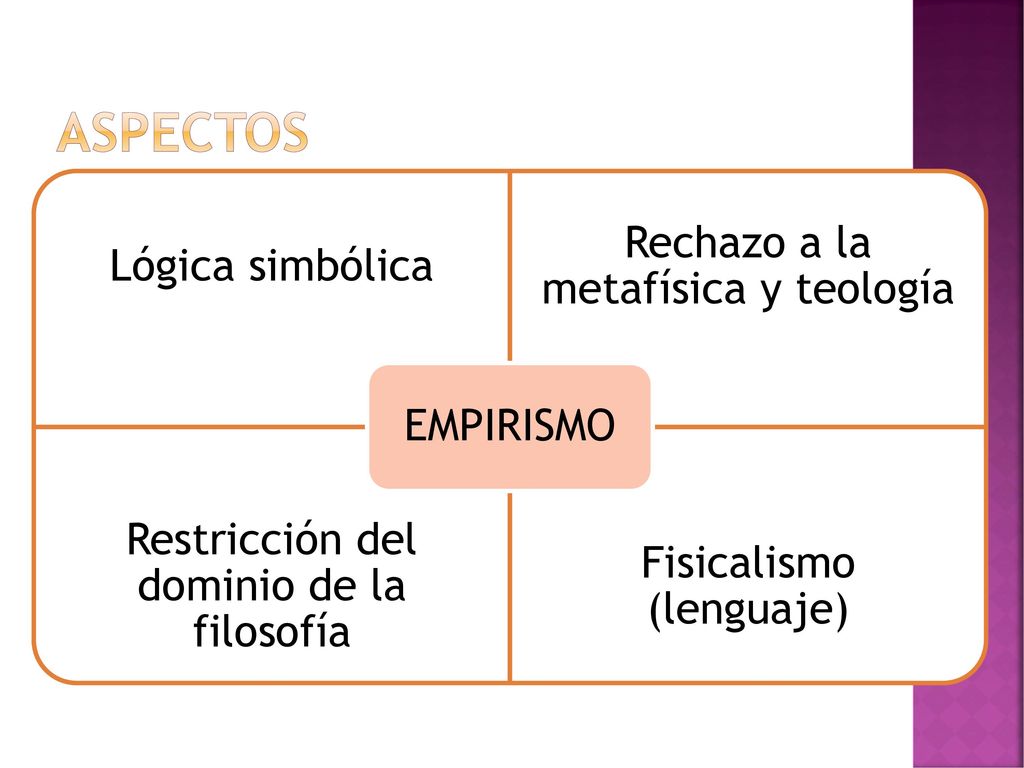 ASPECTOS EMPIRISMO Lógica simbólica Rechazo a la metafísica y teología