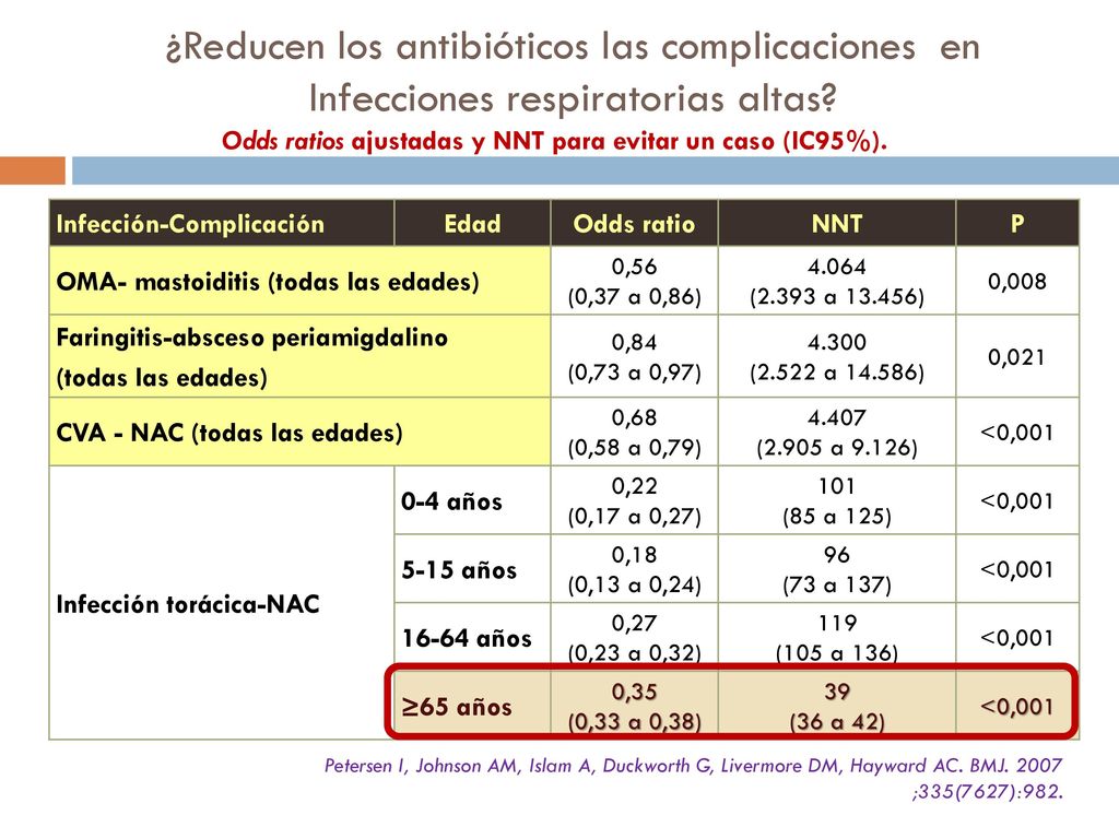 Odds ratios ajustadas y NNT para evitar un caso (IC95%).